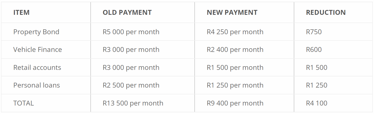 Debt Review Wolmaransstad Debt Review Wolmaransstad