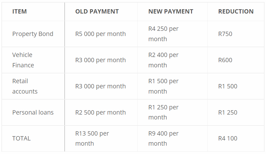 Debt Review Wolmaransstad Debt Review Wolmaransstad